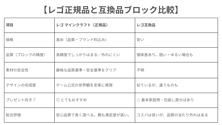 レゴマインクラフト 正規品 互換品 ブロック 比較レビュー